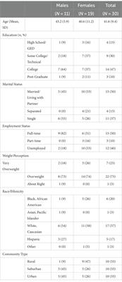 Qualitative inquiry with persons with obesity about weight management in primary care and referrals